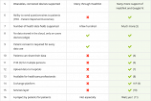 Apple Health Record and Andaman7 : What's the difference ?